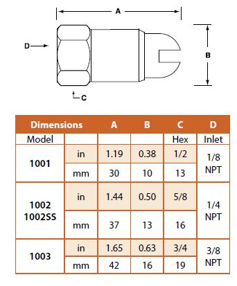 Safety nozzle dimension
