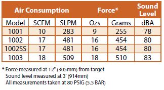 safety air nozzles specifications